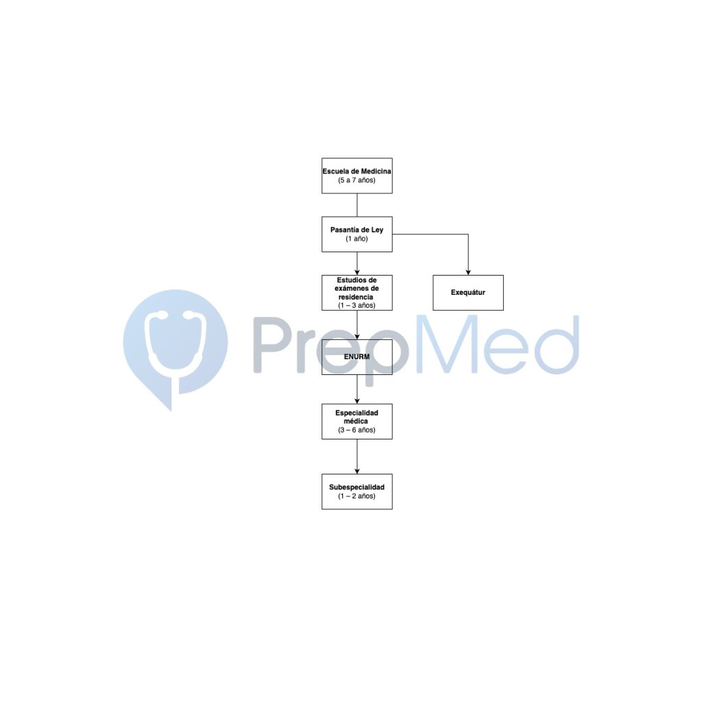Línea de tiempo en&nbsp;medicina