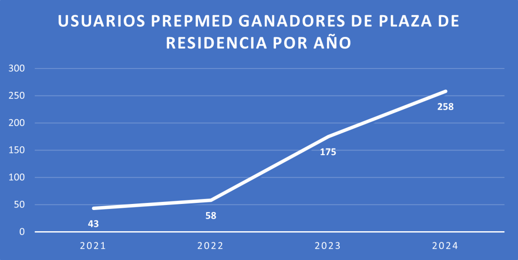 En el 2024 1 de 4 médicos especialista de la república dominicana estudió con&nbsp;prepmed